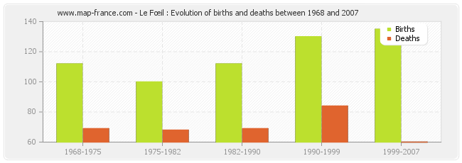 Le Fœil : Evolution of births and deaths between 1968 and 2007
